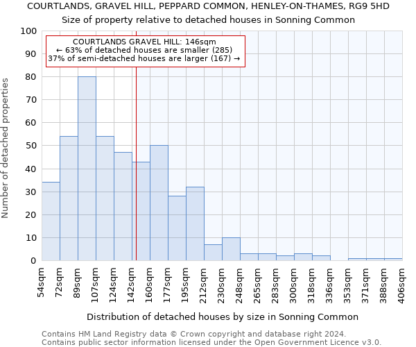 COURTLANDS, GRAVEL HILL, PEPPARD COMMON, HENLEY-ON-THAMES, RG9 5HD: Size of property relative to detached houses in Sonning Common