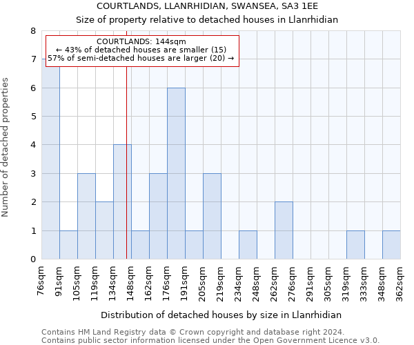 COURTLANDS, LLANRHIDIAN, SWANSEA, SA3 1EE: Size of property relative to detached houses in Llanrhidian