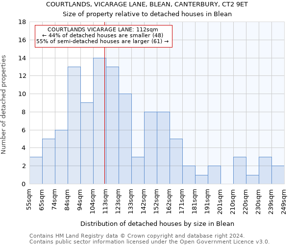 COURTLANDS, VICARAGE LANE, BLEAN, CANTERBURY, CT2 9ET: Size of property relative to detached houses in Blean