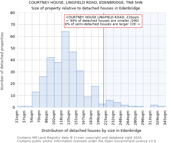 COURTNEY HOUSE, LINGFIELD ROAD, EDENBRIDGE, TN8 5HN: Size of property relative to detached houses in Edenbridge