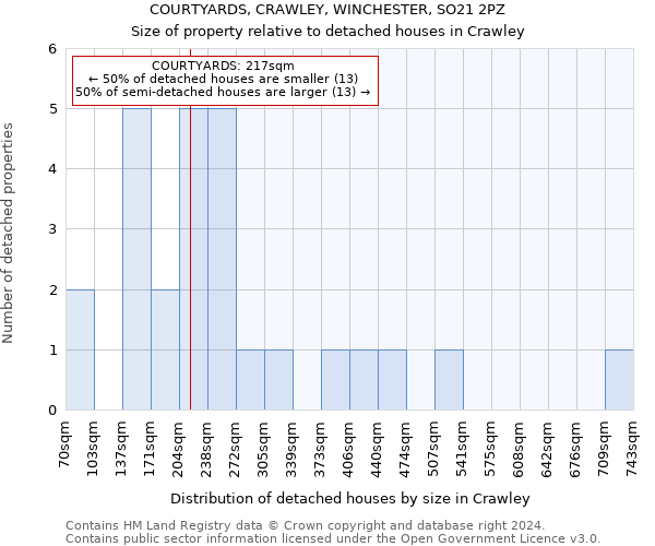 COURTYARDS, CRAWLEY, WINCHESTER, SO21 2PZ: Size of property relative to detached houses in Crawley