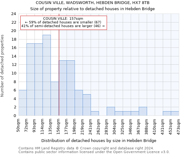 COUSIN VILLE, WADSWORTH, HEBDEN BRIDGE, HX7 8TB: Size of property relative to detached houses in Hebden Bridge