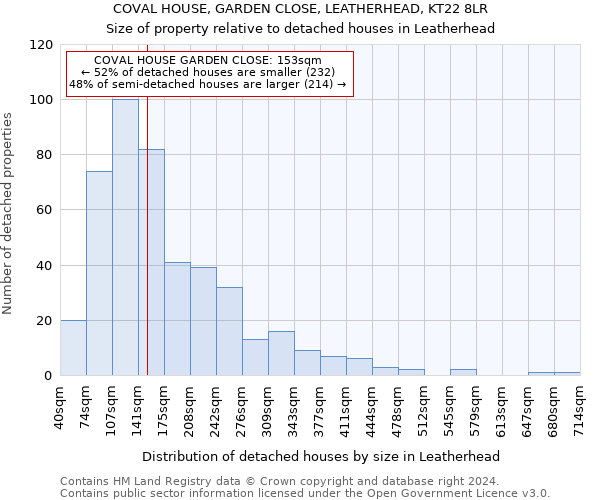 COVAL HOUSE, GARDEN CLOSE, LEATHERHEAD, KT22 8LR: Size of property relative to detached houses in Leatherhead