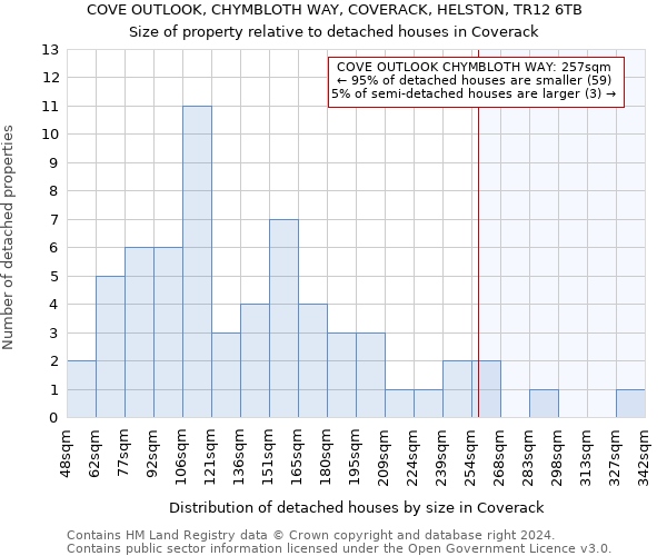 COVE OUTLOOK, CHYMBLOTH WAY, COVERACK, HELSTON, TR12 6TB: Size of property relative to detached houses in Coverack