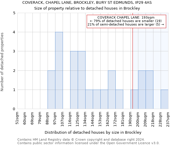 COVERACK, CHAPEL LANE, BROCKLEY, BURY ST EDMUNDS, IP29 4AS: Size of property relative to detached houses in Brockley