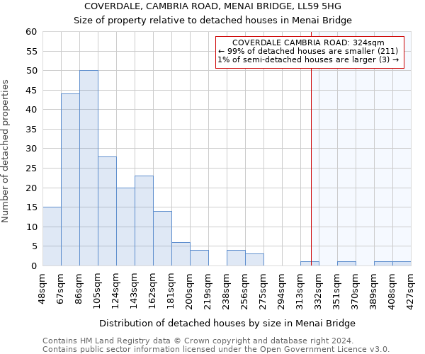 COVERDALE, CAMBRIA ROAD, MENAI BRIDGE, LL59 5HG: Size of property relative to detached houses in Menai Bridge