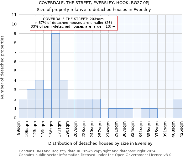 COVERDALE, THE STREET, EVERSLEY, HOOK, RG27 0PJ: Size of property relative to detached houses in Eversley