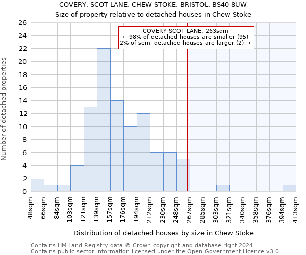 COVERY, SCOT LANE, CHEW STOKE, BRISTOL, BS40 8UW: Size of property relative to detached houses in Chew Stoke