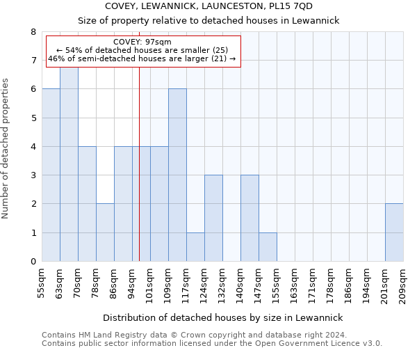 COVEY, LEWANNICK, LAUNCESTON, PL15 7QD: Size of property relative to detached houses in Lewannick