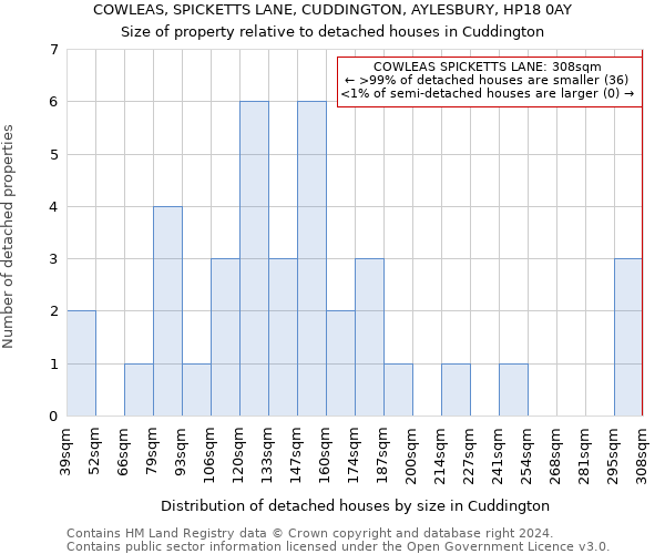 COWLEAS, SPICKETTS LANE, CUDDINGTON, AYLESBURY, HP18 0AY: Size of property relative to detached houses in Cuddington