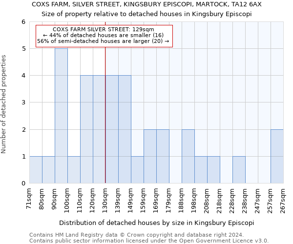 COXS FARM, SILVER STREET, KINGSBURY EPISCOPI, MARTOCK, TA12 6AX: Size of property relative to detached houses in Kingsbury Episcopi