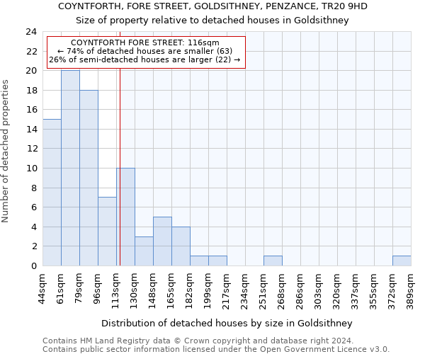 COYNTFORTH, FORE STREET, GOLDSITHNEY, PENZANCE, TR20 9HD: Size of property relative to detached houses in Goldsithney