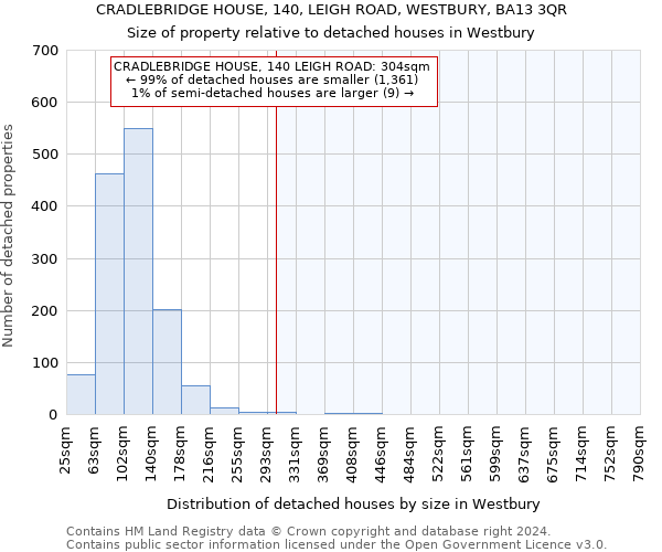 CRADLEBRIDGE HOUSE, 140, LEIGH ROAD, WESTBURY, BA13 3QR: Size of property relative to detached houses in Westbury