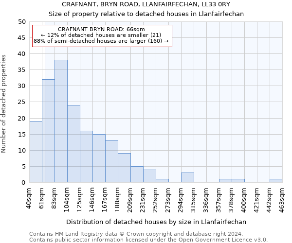 CRAFNANT, BRYN ROAD, LLANFAIRFECHAN, LL33 0RY: Size of property relative to detached houses in Llanfairfechan