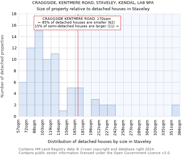 CRAGGSIDE, KENTMERE ROAD, STAVELEY, KENDAL, LA8 9PA: Size of property relative to detached houses in Staveley