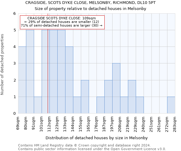 CRAGSIDE, SCOTS DYKE CLOSE, MELSONBY, RICHMOND, DL10 5PT: Size of property relative to detached houses in Melsonby