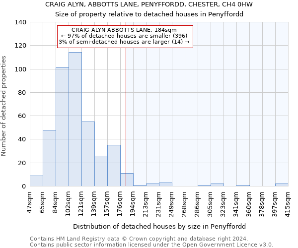 CRAIG ALYN, ABBOTTS LANE, PENYFFORDD, CHESTER, CH4 0HW: Size of property relative to detached houses in Penyffordd