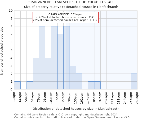 CRAIG ANNEDD, LLANFACHRAETH, HOLYHEAD, LL65 4UL: Size of property relative to detached houses in Llanfachraeth