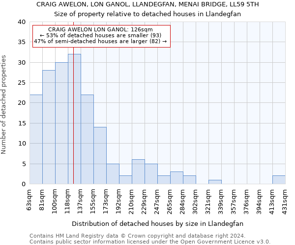 CRAIG AWELON, LON GANOL, LLANDEGFAN, MENAI BRIDGE, LL59 5TH: Size of property relative to detached houses in Llandegfan