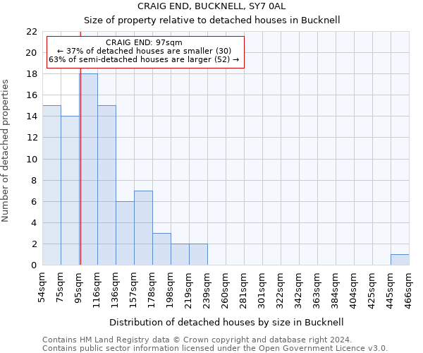 CRAIG END, BUCKNELL, SY7 0AL: Size of property relative to detached houses in Bucknell