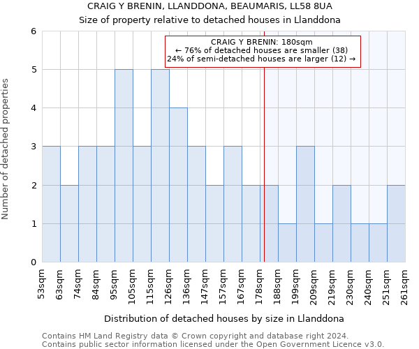 CRAIG Y BRENIN, LLANDDONA, BEAUMARIS, LL58 8UA: Size of property relative to detached houses in Llanddona