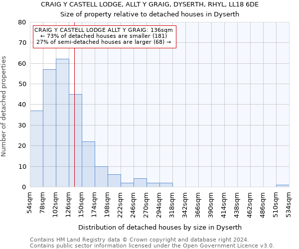 CRAIG Y CASTELL LODGE, ALLT Y GRAIG, DYSERTH, RHYL, LL18 6DE: Size of property relative to detached houses in Dyserth