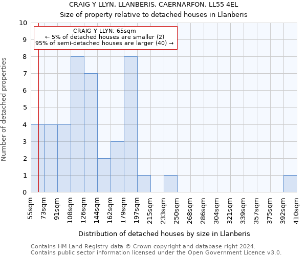 CRAIG Y LLYN, LLANBERIS, CAERNARFON, LL55 4EL: Size of property relative to detached houses in Llanberis