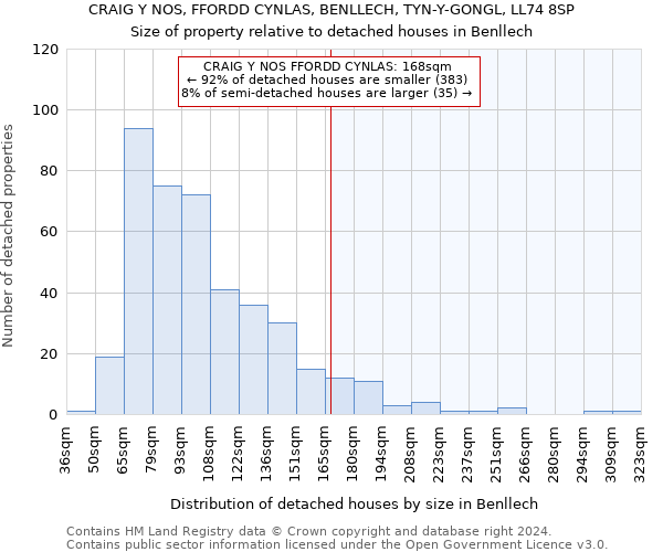 CRAIG Y NOS, FFORDD CYNLAS, BENLLECH, TYN-Y-GONGL, LL74 8SP: Size of property relative to detached houses in Benllech