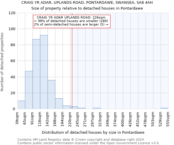 CRAIG YR ADAR, UPLANDS ROAD, PONTARDAWE, SWANSEA, SA8 4AH: Size of property relative to detached houses in Pontardawe