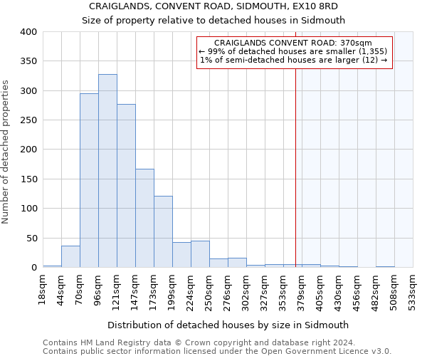 CRAIGLANDS, CONVENT ROAD, SIDMOUTH, EX10 8RD: Size of property relative to detached houses in Sidmouth