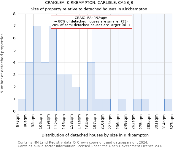 CRAIGLEA, KIRKBAMPTON, CARLISLE, CA5 6JB: Size of property relative to detached houses in Kirkbampton