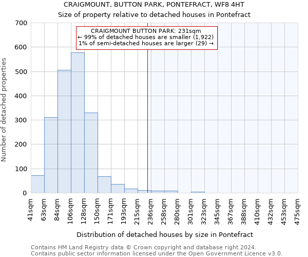 CRAIGMOUNT, BUTTON PARK, PONTEFRACT, WF8 4HT: Size of property relative to detached houses in Pontefract