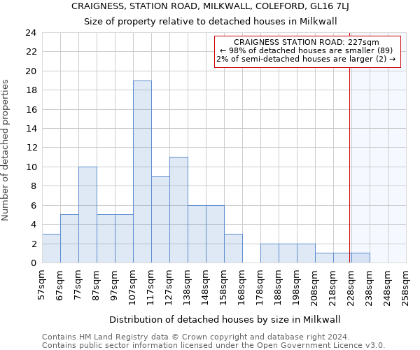 CRAIGNESS, STATION ROAD, MILKWALL, COLEFORD, GL16 7LJ: Size of property relative to detached houses in Milkwall