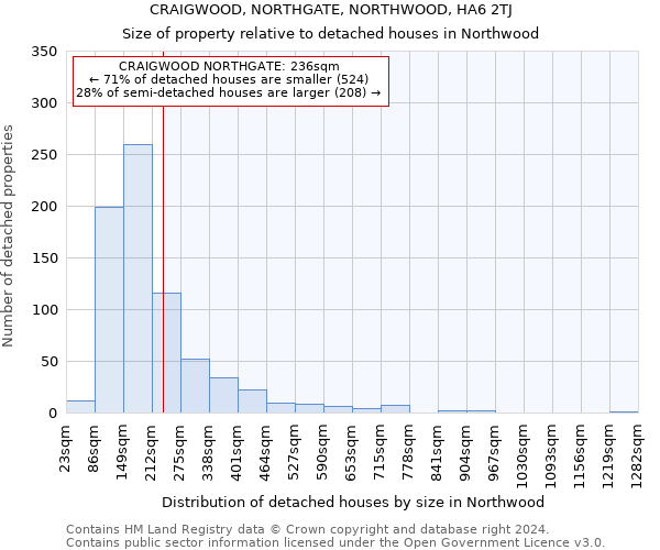 CRAIGWOOD, NORTHGATE, NORTHWOOD, HA6 2TJ: Size of property relative to detached houses in Northwood