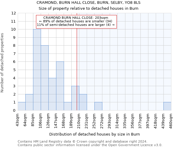 CRAMOND, BURN HALL CLOSE, BURN, SELBY, YO8 8LS: Size of property relative to detached houses in Burn