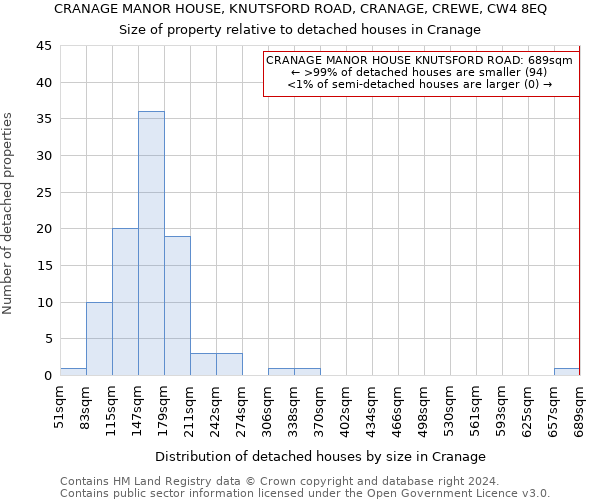 CRANAGE MANOR HOUSE, KNUTSFORD ROAD, CRANAGE, CREWE, CW4 8EQ: Size of property relative to detached houses in Cranage