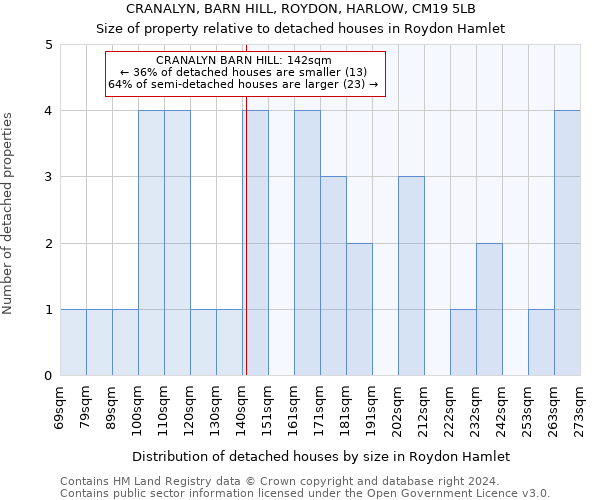 CRANALYN, BARN HILL, ROYDON, HARLOW, CM19 5LB: Size of property relative to detached houses in Roydon Hamlet