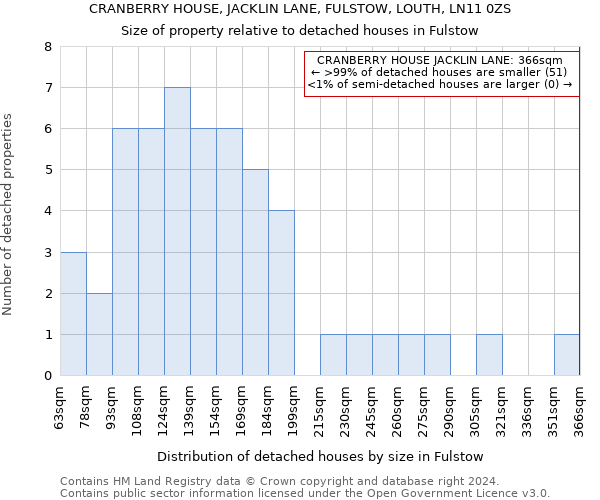 CRANBERRY HOUSE, JACKLIN LANE, FULSTOW, LOUTH, LN11 0ZS: Size of property relative to detached houses in Fulstow