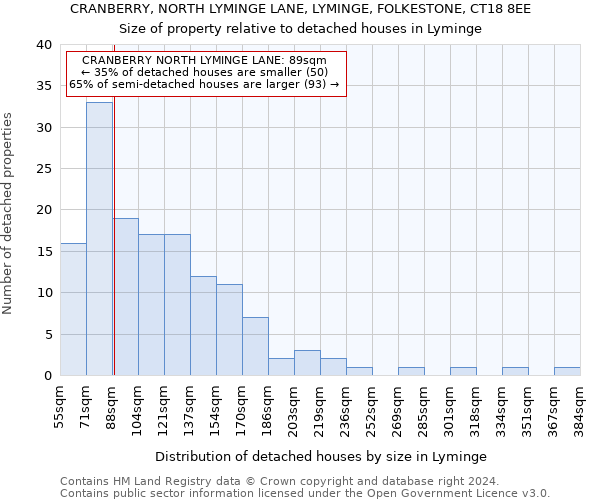 CRANBERRY, NORTH LYMINGE LANE, LYMINGE, FOLKESTONE, CT18 8EE: Size of property relative to detached houses in Lyminge