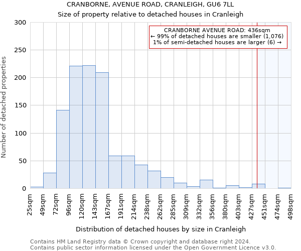 CRANBORNE, AVENUE ROAD, CRANLEIGH, GU6 7LL: Size of property relative to detached houses in Cranleigh