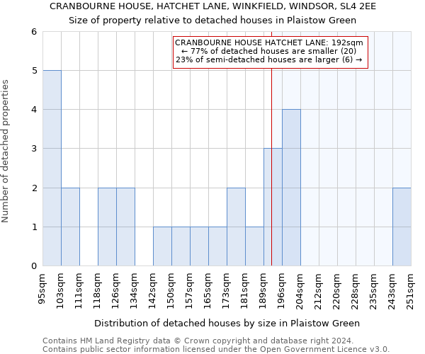 CRANBOURNE HOUSE, HATCHET LANE, WINKFIELD, WINDSOR, SL4 2EE: Size of property relative to detached houses in Plaistow Green