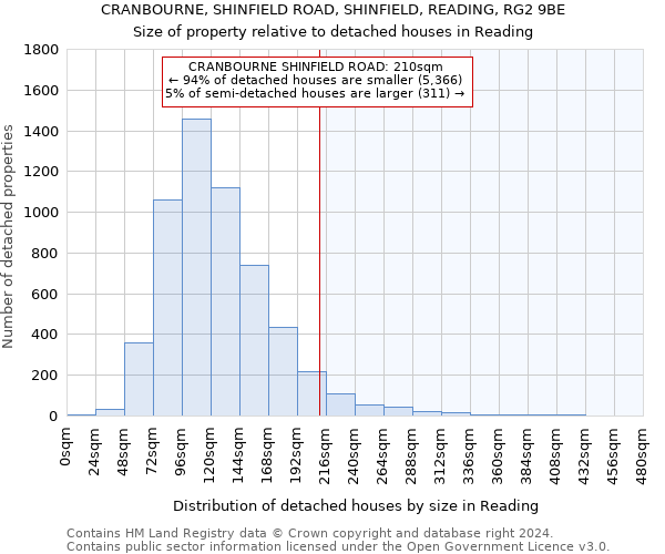 CRANBOURNE, SHINFIELD ROAD, SHINFIELD, READING, RG2 9BE: Size of property relative to detached houses in Reading