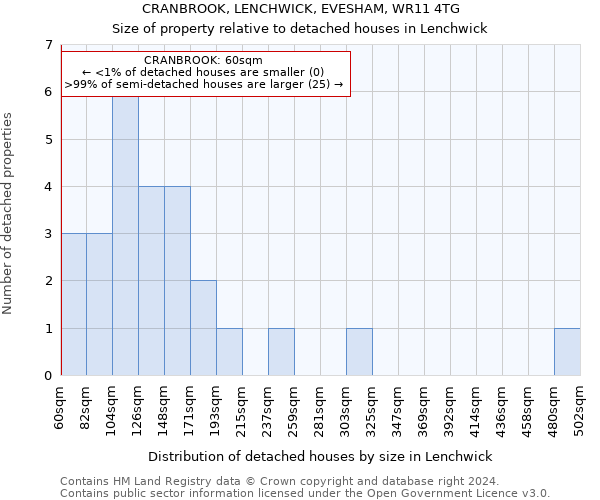 CRANBROOK, LENCHWICK, EVESHAM, WR11 4TG: Size of property relative to detached houses in Lenchwick