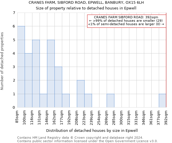 CRANES FARM, SIBFORD ROAD, EPWELL, BANBURY, OX15 6LH: Size of property relative to detached houses in Epwell