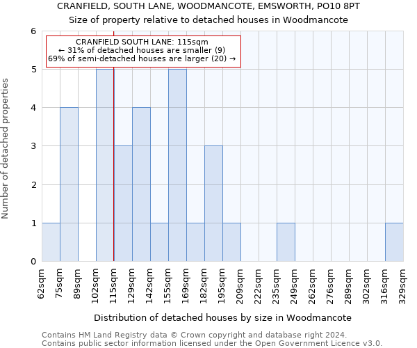 CRANFIELD, SOUTH LANE, WOODMANCOTE, EMSWORTH, PO10 8PT: Size of property relative to detached houses in Woodmancote