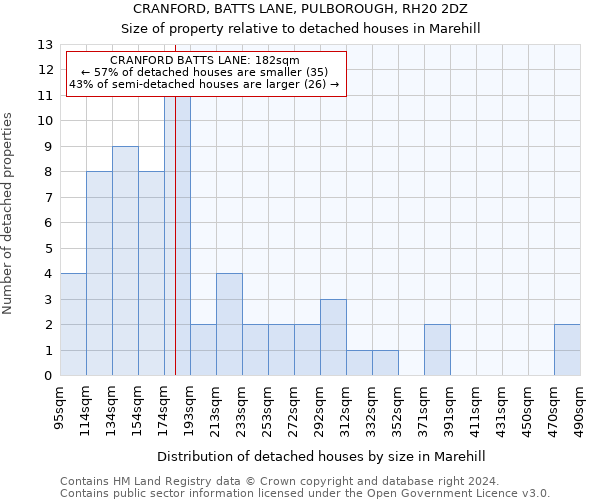 CRANFORD, BATTS LANE, PULBOROUGH, RH20 2DZ: Size of property relative to detached houses in Marehill