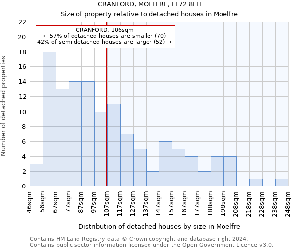 CRANFORD, MOELFRE, LL72 8LH: Size of property relative to detached houses in Moelfre