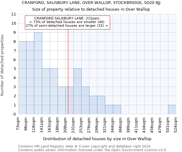 CRANFORD, SALISBURY LANE, OVER WALLOP, STOCKBRIDGE, SO20 8JJ: Size of property relative to detached houses in Over Wallop