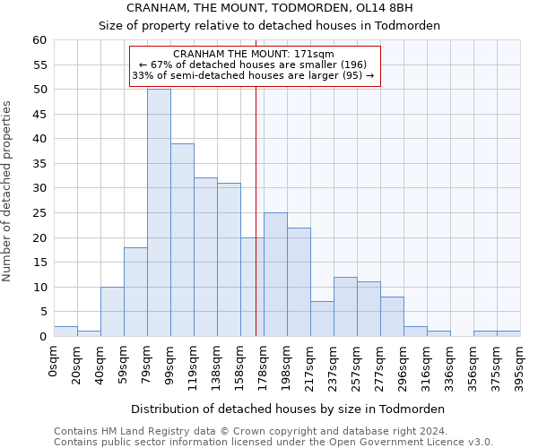 CRANHAM, THE MOUNT, TODMORDEN, OL14 8BH: Size of property relative to detached houses in Todmorden