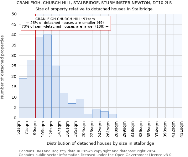 CRANLEIGH, CHURCH HILL, STALBRIDGE, STURMINSTER NEWTON, DT10 2LS: Size of property relative to detached houses in Stalbridge